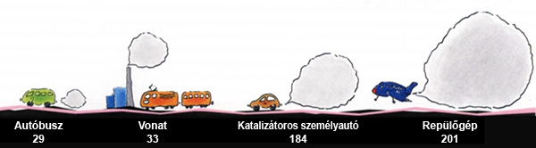 Károsanyag kibosájtos szemléltetése